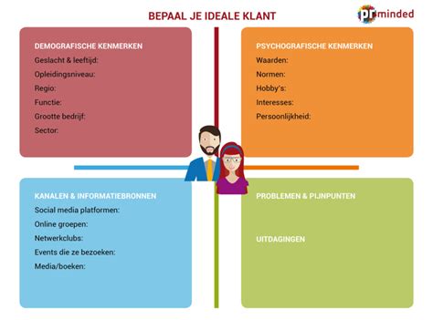 Je Doelgroep Bepalen In 5 Stappen Naar Je Ideale Klant Prminded