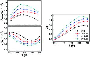 Influence Of In Doping On The Thermoelectric Properties Of An AgSbTe2