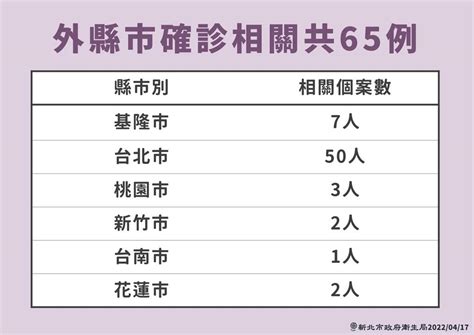 快新聞／新北增410例全台最多！ 380採檢陽性、30例居隔陰轉陽 民視新聞網