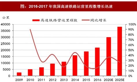 2018 2023年中国高铁产业市场运营规模现状与未来发展前景预测报告观研报告网