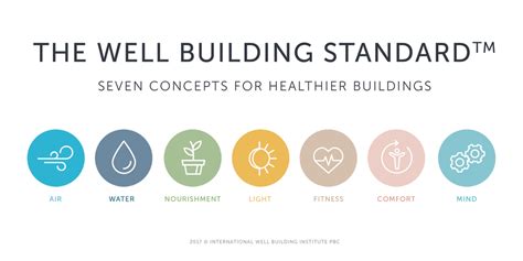 What Is The Well Building Standard™ Alvine Engineering