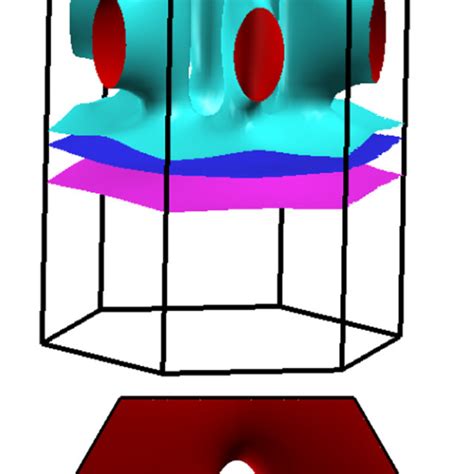 Fermi Surface Obtained With Our Minimal Model Top Panel And Top View