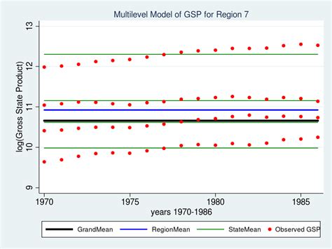 The Stata Blog Multilevel Linear Models In Stata Part 2