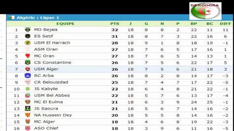 نتائج وجدول ترتيب الجولة الثامنة عشر 18 من الدوري الجزائري الأول 2014