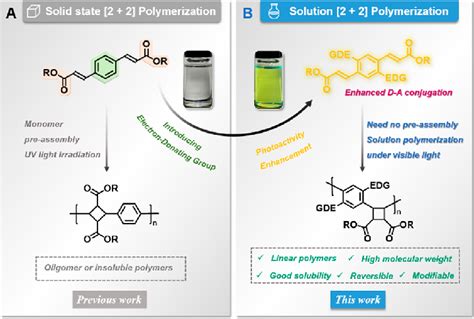 (A) Solid-state [2 + 2] photopolymerization of p-phenylene diacrylates... | Download Scientific ...