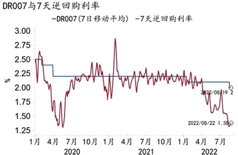 招银研究 “宽信用”加码——lpr报价点评 8月22日，中国人民银行公布贷款市场利率报价，1年期lpr下降5bp至3 65 ，5年期以上lpr下行15bp至4 30 雪球