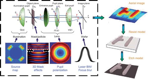 PDF Review Of Computational Lithography Modeling Focusing On