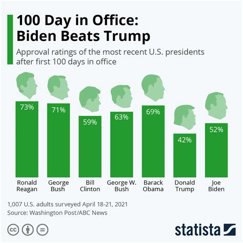 Chart: 100 Days in Office: Biden Beats Trump | Statista