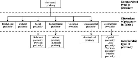 The (de)composition of the dimensions of proximity. | Download ... 