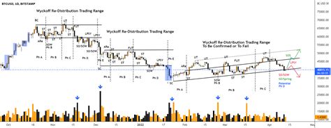 BTC Potential Sign Of Weakness In Re Distribution For BITSTAMP BTCUSD