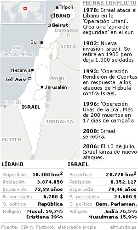 Israel Y Líbano Las Causas Del Conflicto Elmundo Es