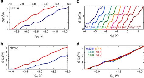 Quantized Conductance Plateausthe Dependence Of The Qpc Conductance G