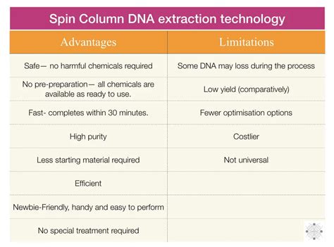 Advantages and Limitations of Spin Column DNA Extraction Technique ...