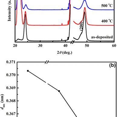 A XRD Patterns Of As Deposited And Annealed Fcc FePt Cu 4 Nm L10 FePt