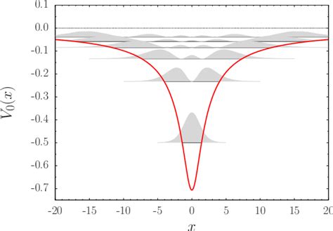 Color Online Soft Coulomb Potential V ˆ 0 The Shaded Areas Show Download Scientific Diagram