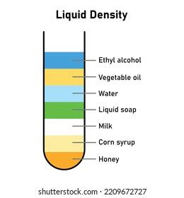 Density Of Liquids Lab