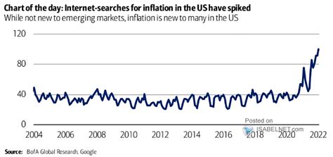 Isabelnet On Twitter Inflation Americans Fears About Inflation