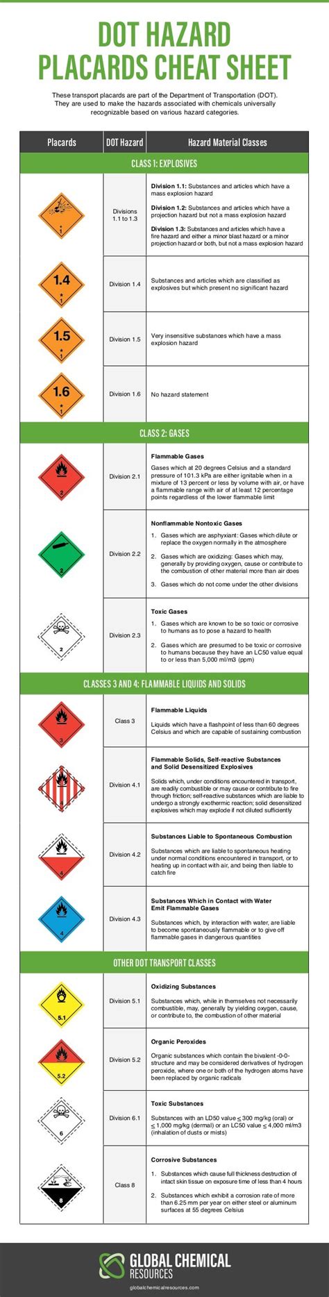 Dot Hazmat Placard Chart