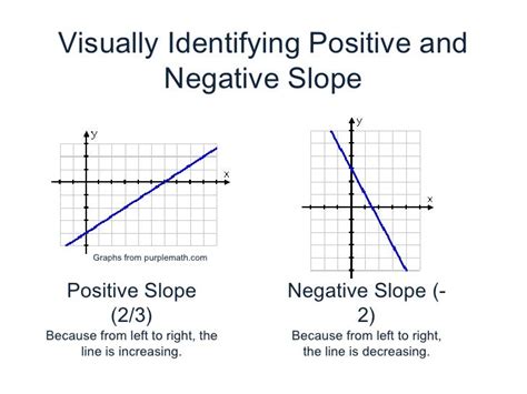 Equation Of A Line On A Graph