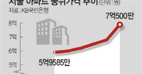 서울아파트 거래량 역대 최대 중위가격 사상 첫 7억원 돌파