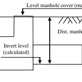 Invert Level Of Drain Pipe - Best Drain Photos Primagem.Org