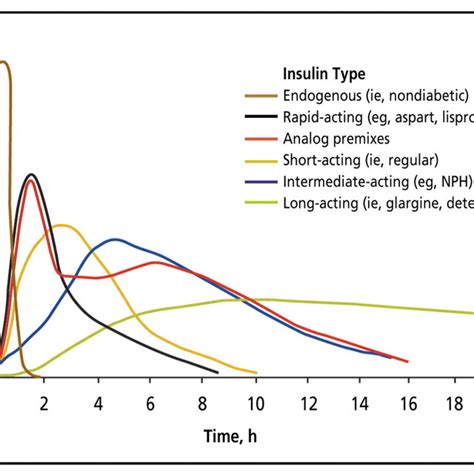 Pharmacokinetic Profiles Of Human Insulins Compared With Insulin