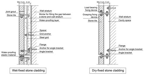 Applied Sciences Free Full Text Estimating The Service Life Of Exterior Stone Claddings