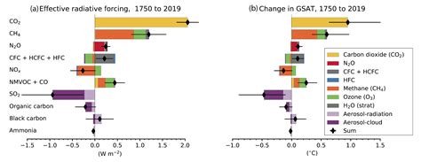 Figure Ar Wg Climate Change The Physical Science Basis