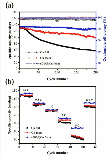 Electrochemical Characterization Of Full Cells Using A LiFePO 4