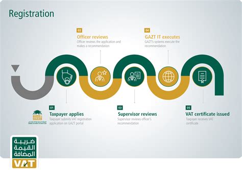 How Does Vat Affect Your Business In Saudi Arabia Tranquil