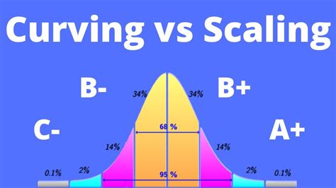 Grading On A Curve Vs Scaling Youtube