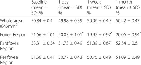 Vessel Density Vd Mean Sd Of Macular Superficial Plexus At