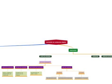 Portafolio De Evidencias Digital Mapa Mental Mindomo