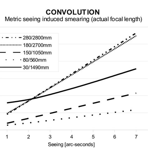 The Relationship Between Seeing And Angular Smearing By Convolution