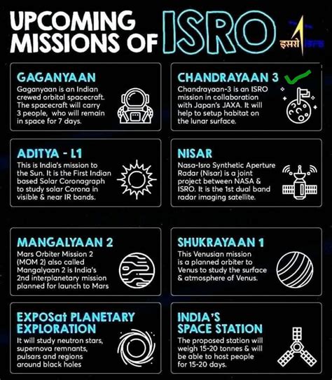 After Chandrayaan-3, what has ISRO planned? - Civilsdaily