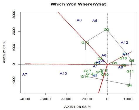 GGE Biplot Which Won Where For 18 Genotypes Of Flooded Rice In