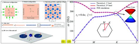 Synthesized Acoustic Magnetic Field And Relativistic Landau