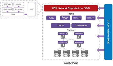 Xos Open Networking Foundation