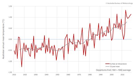 Long Term Temperature Record Australian Climate Observations Reference