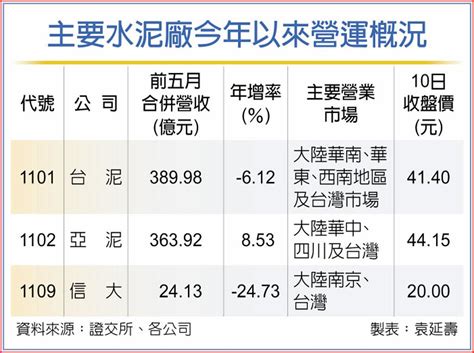 水泥廠 Q3營運拚回神 上市櫃 旺得富理財網