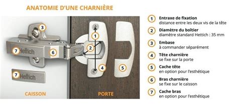 Comment choisir mes charnières invisibles pour un meuble Legallais