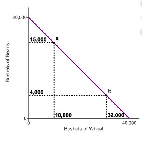 Solved Refer to the figure at right. If the farmer has 50 | Chegg.com 