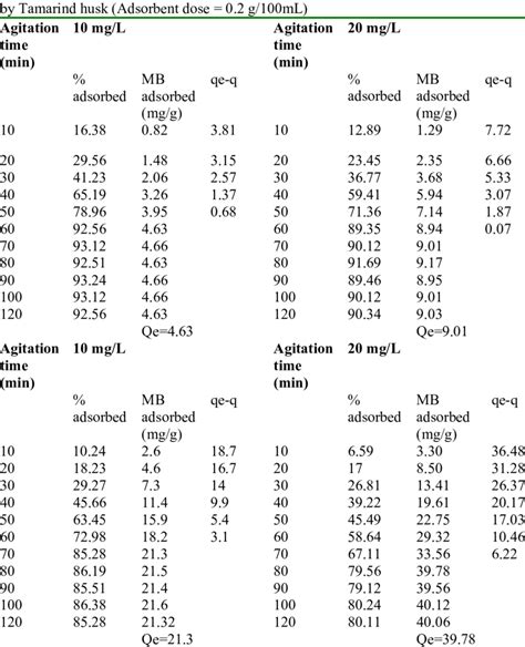 Effect Of Agitation Time And Initial Dye Concentration On Methylene