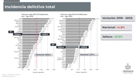 La Incidencia Delictiva En Jalisco Se Mantiene Por Debajo De La Media