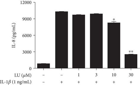 Luteolin Inhibited Inflammation Related Cytokine Expression And