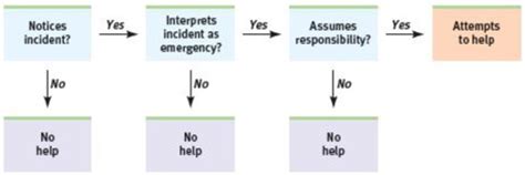 Unit Social Psychology Altruism Conflict Peacemaking Mod