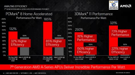 The Th Generation Amd A Series Desktop Apus Revealed Tech Arp