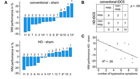 Figure 3 From Comparison Between Conventional And HD TDCS Of The Right