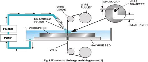 Electrical Discharge Machining