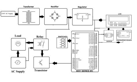 Industry Temperature Control Project